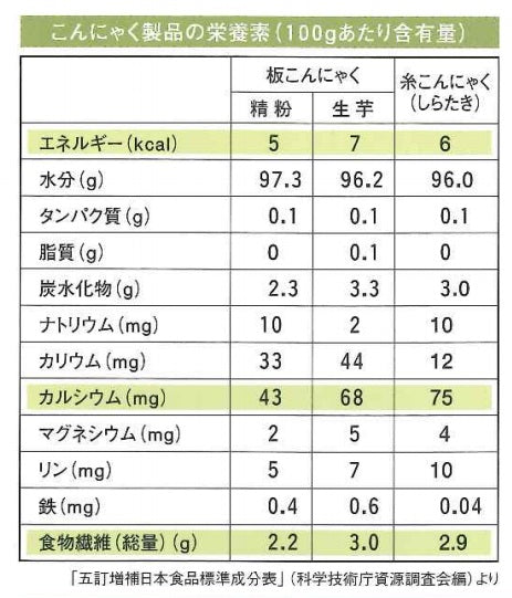 第六話 古くなったこんにゃくが小さくなる理由について
